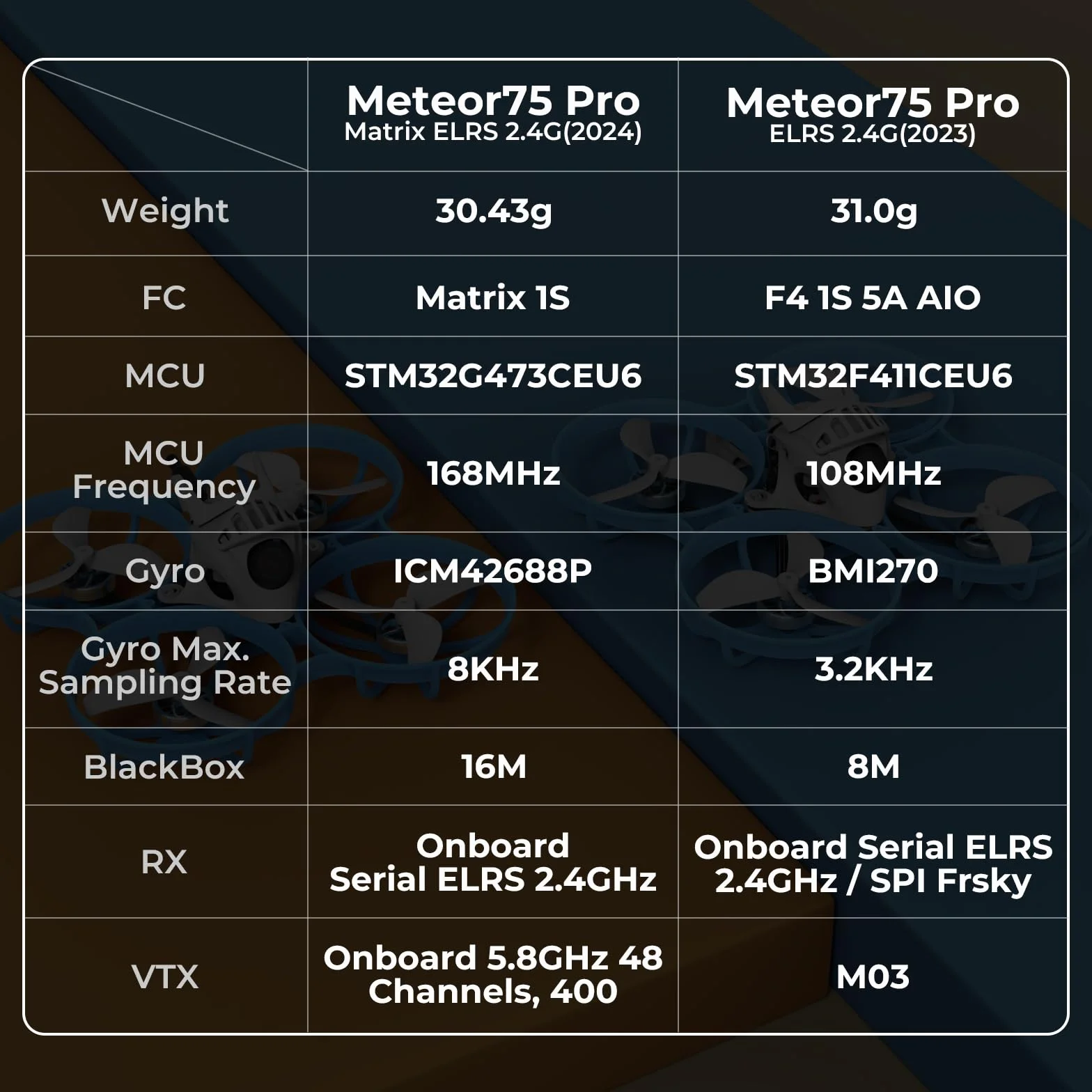 BETAFPV Meteor75 Pro Matrix 1S Brushless Whoop Quadcopter for FPV Racing | 5IN1 FC, 1102 22000KV, 45mm 3-B Prop for FPV Freestyle Racing Indoor Outdoor, Fly Time Up to 6.5Min with LAVA II 1S 580mAh